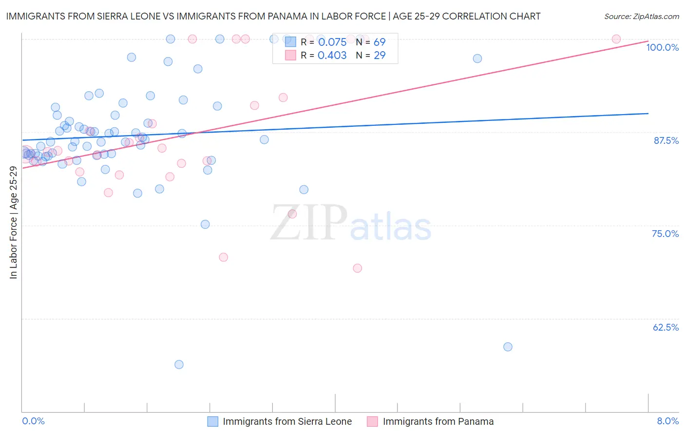 Immigrants from Sierra Leone vs Immigrants from Panama In Labor Force | Age 25-29
