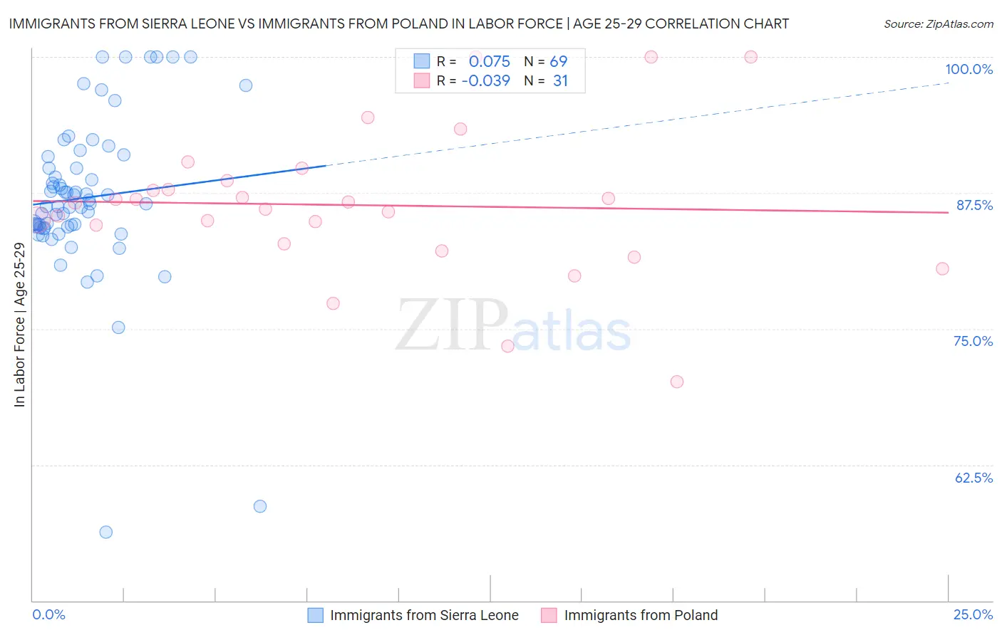 Immigrants from Sierra Leone vs Immigrants from Poland In Labor Force | Age 25-29