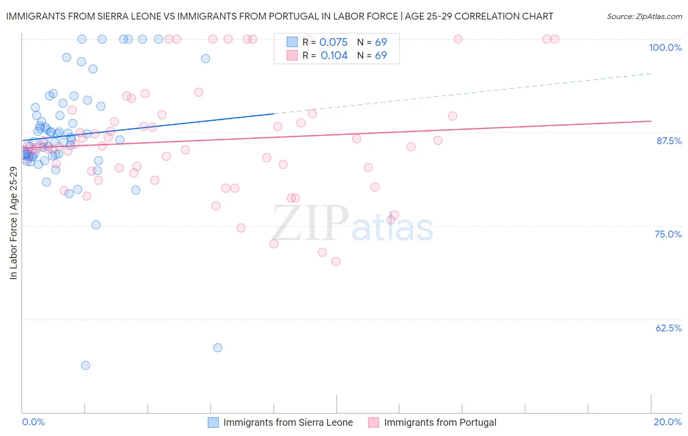 Immigrants from Sierra Leone vs Immigrants from Portugal In Labor Force | Age 25-29