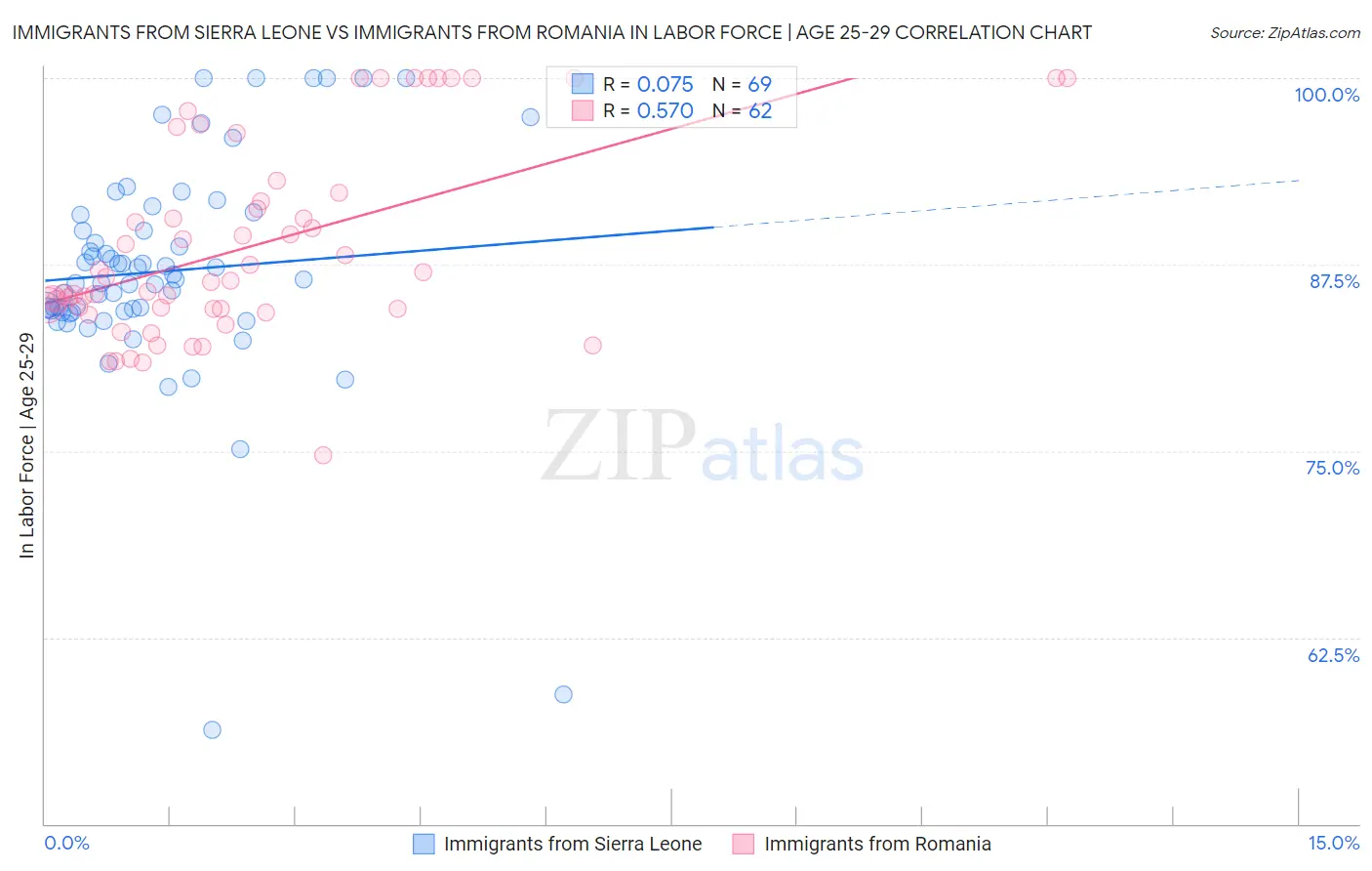 Immigrants from Sierra Leone vs Immigrants from Romania In Labor Force | Age 25-29