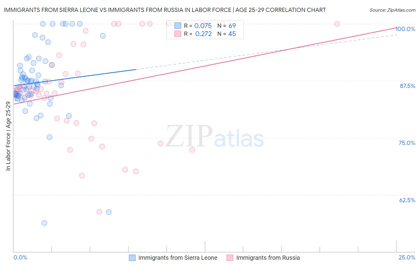 Immigrants from Sierra Leone vs Immigrants from Russia In Labor Force | Age 25-29