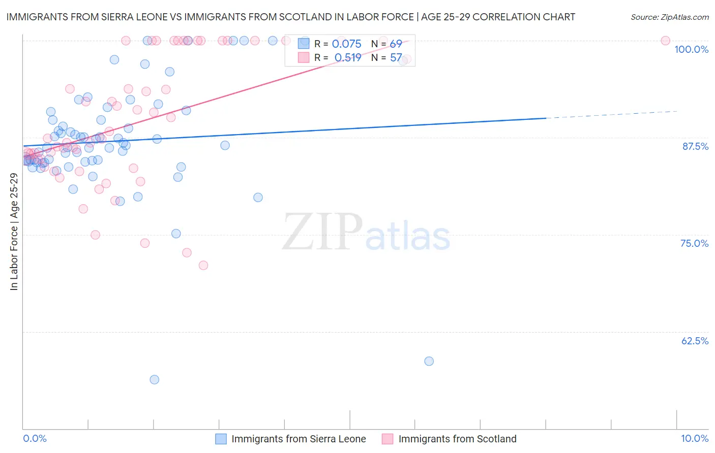 Immigrants from Sierra Leone vs Immigrants from Scotland In Labor Force | Age 25-29