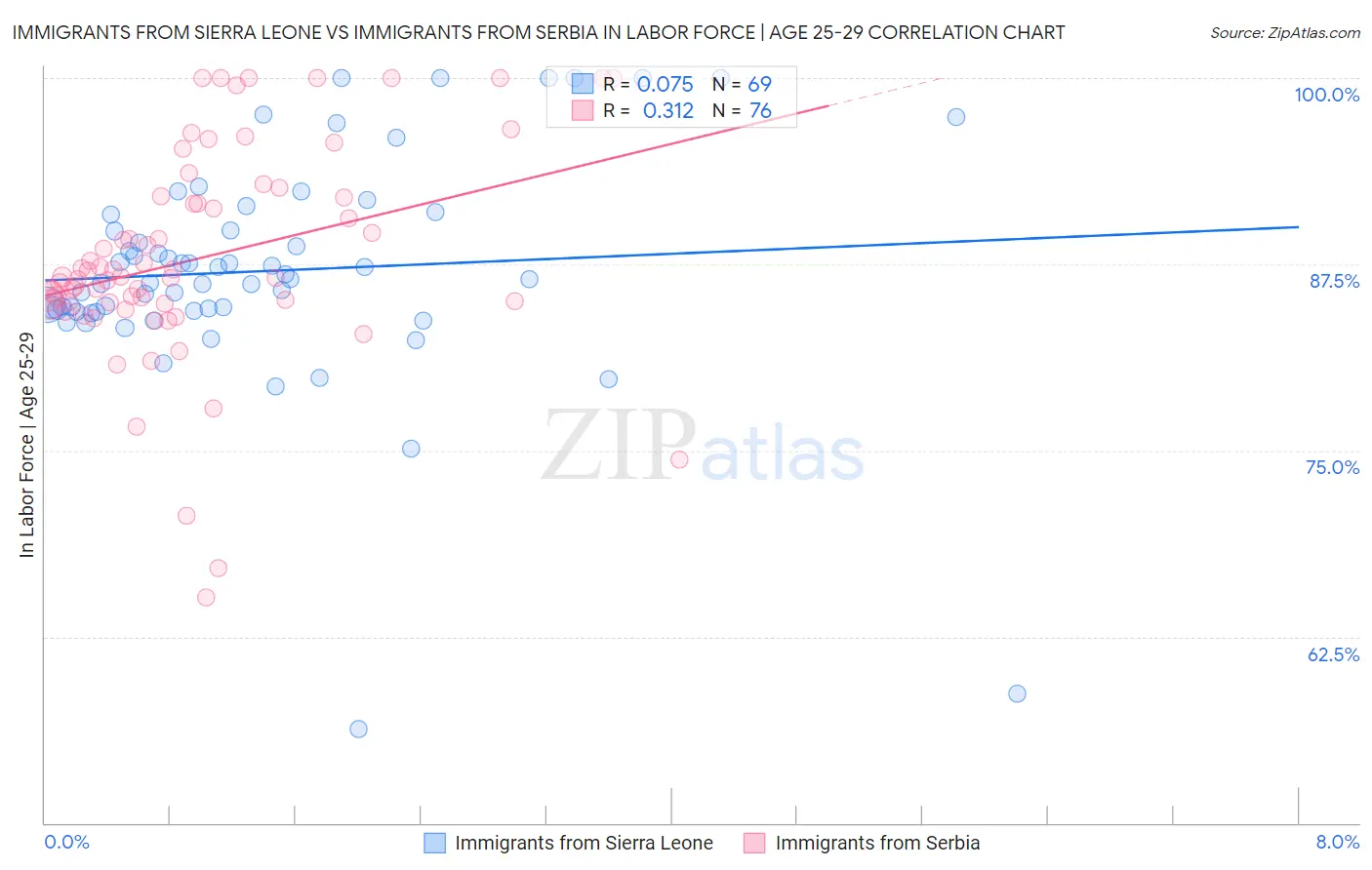 Immigrants from Sierra Leone vs Immigrants from Serbia In Labor Force | Age 25-29