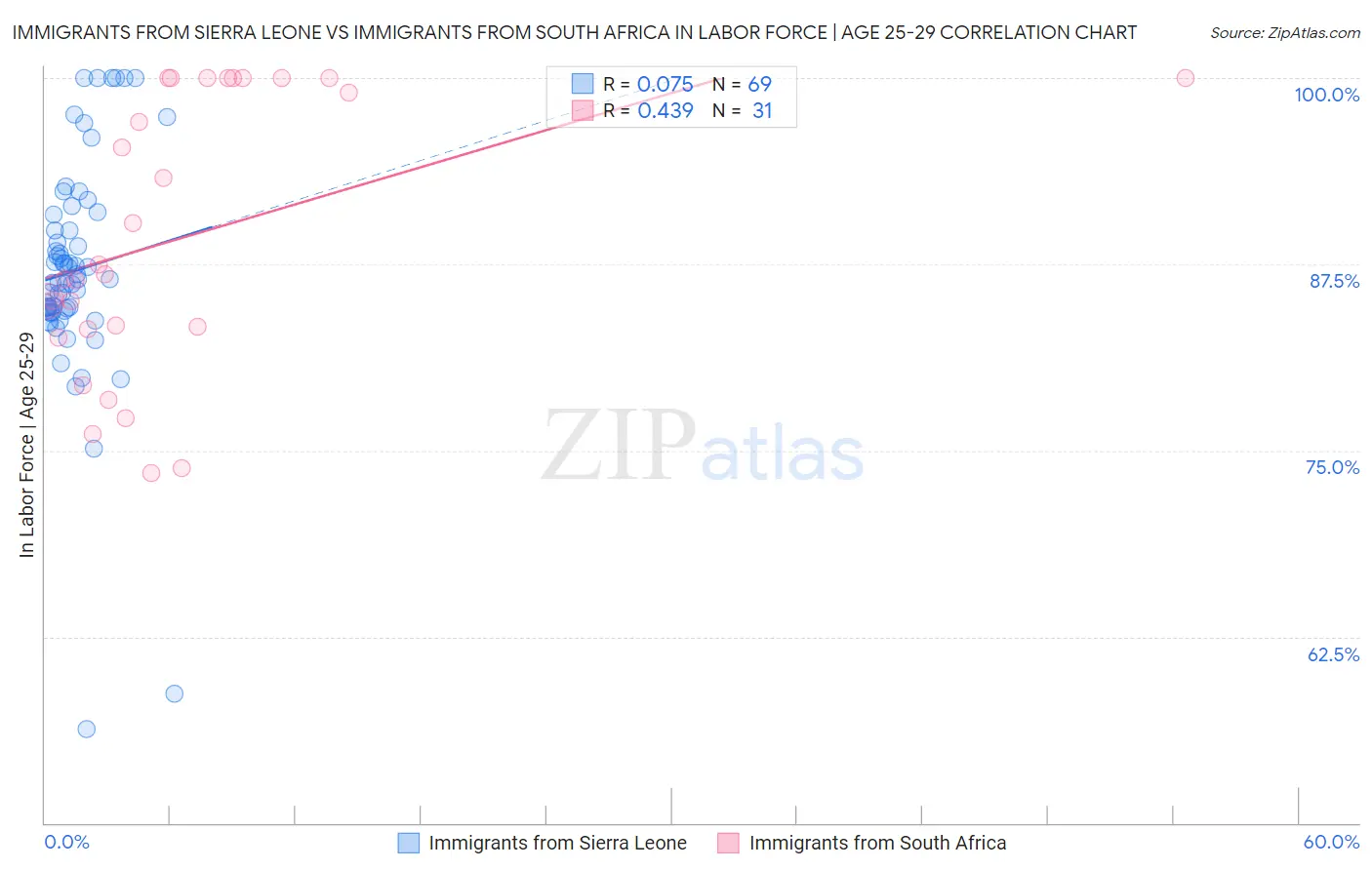 Immigrants from Sierra Leone vs Immigrants from South Africa In Labor Force | Age 25-29