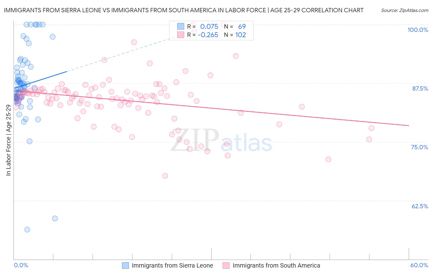 Immigrants from Sierra Leone vs Immigrants from South America In Labor Force | Age 25-29