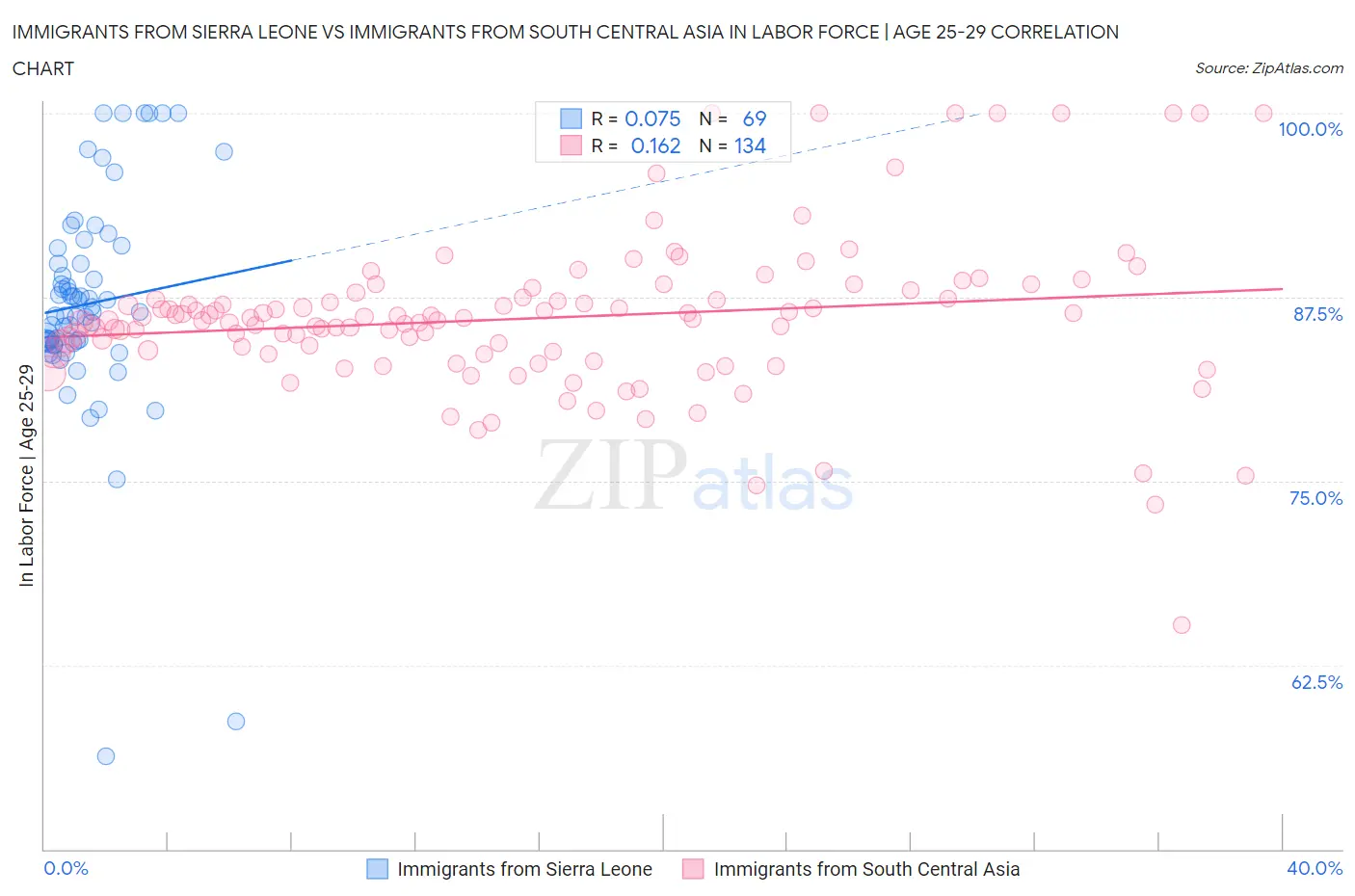 Immigrants from Sierra Leone vs Immigrants from South Central Asia In Labor Force | Age 25-29