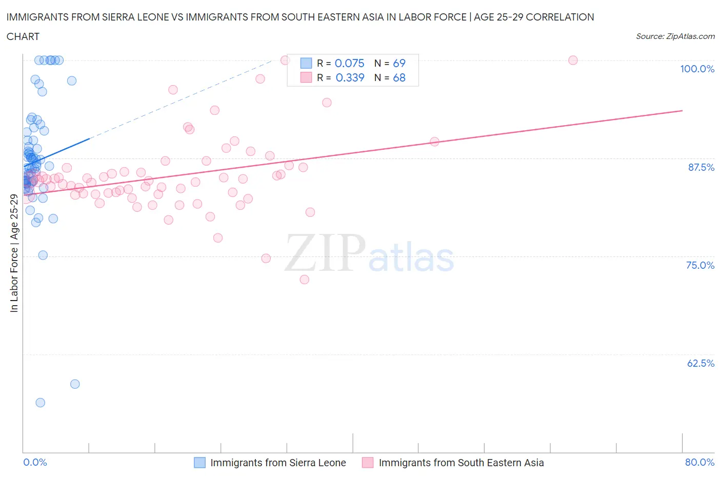 Immigrants from Sierra Leone vs Immigrants from South Eastern Asia In Labor Force | Age 25-29