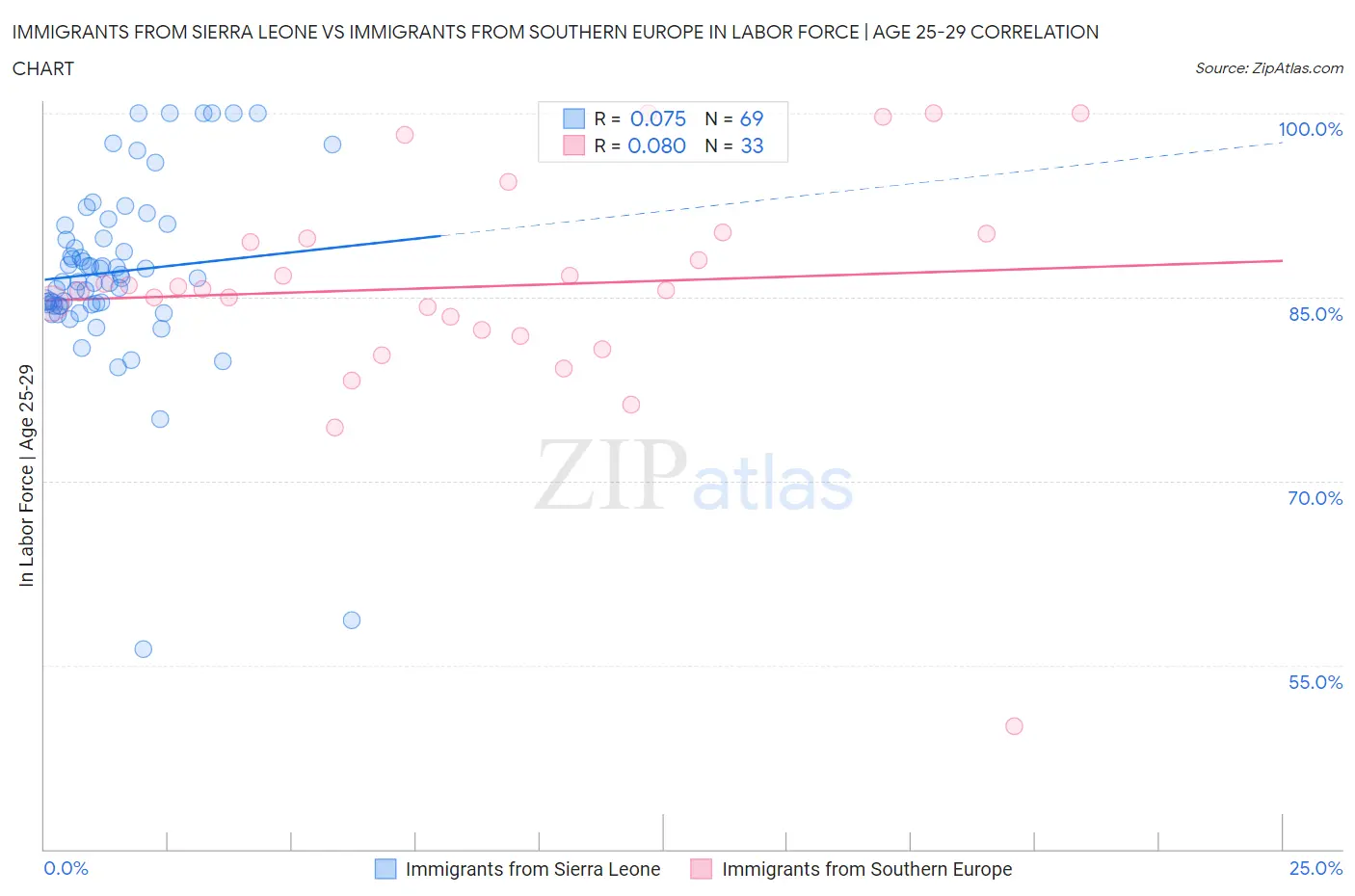 Immigrants from Sierra Leone vs Immigrants from Southern Europe In Labor Force | Age 25-29