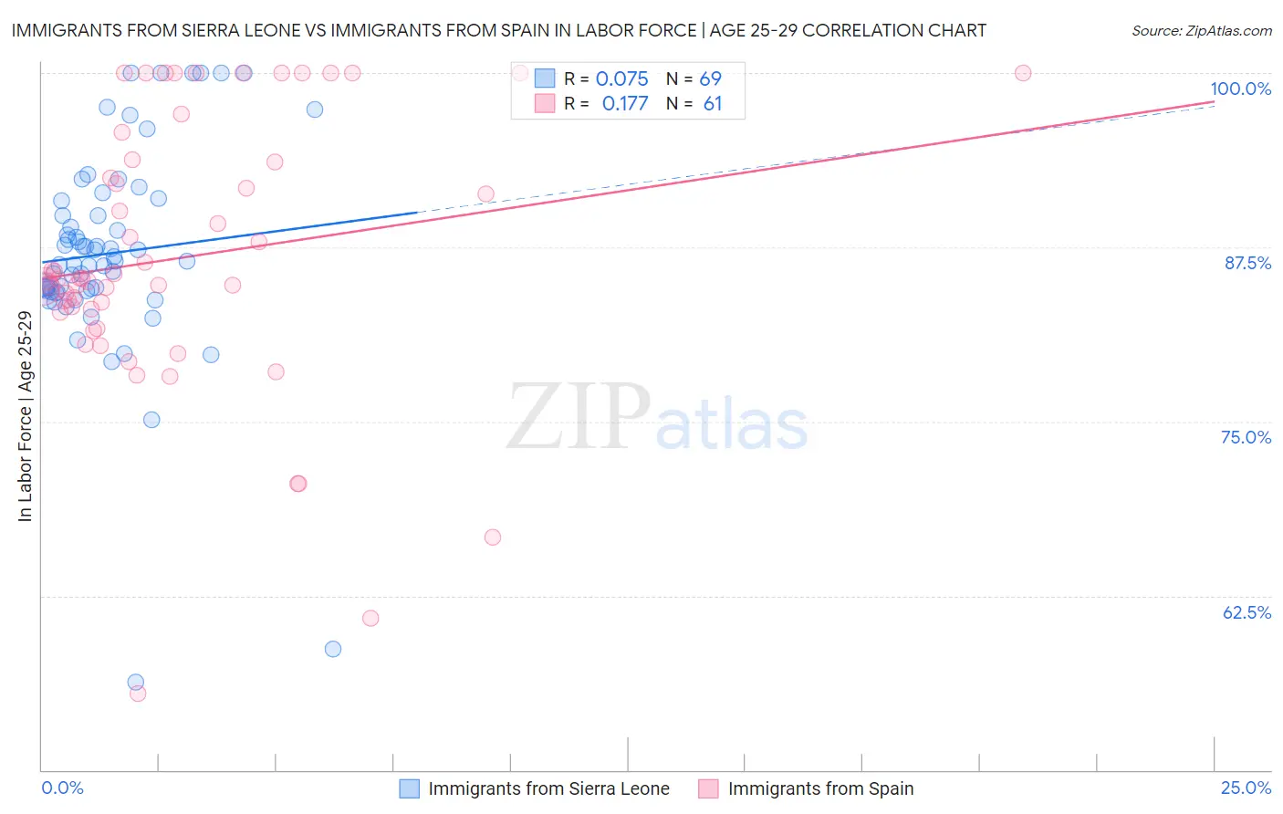Immigrants from Sierra Leone vs Immigrants from Spain In Labor Force | Age 25-29