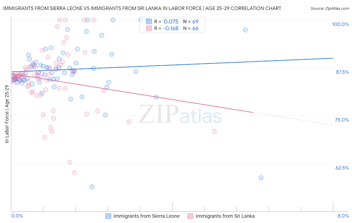 Immigrants from Sierra Leone vs Immigrants from Sri Lanka In Labor Force | Age 25-29
