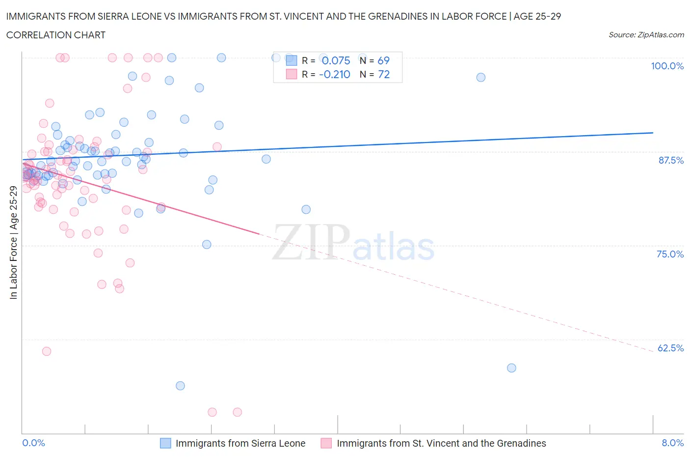 Immigrants from Sierra Leone vs Immigrants from St. Vincent and the Grenadines In Labor Force | Age 25-29