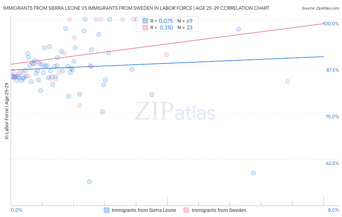 Immigrants from Sierra Leone vs Immigrants from Sweden In Labor Force | Age 25-29