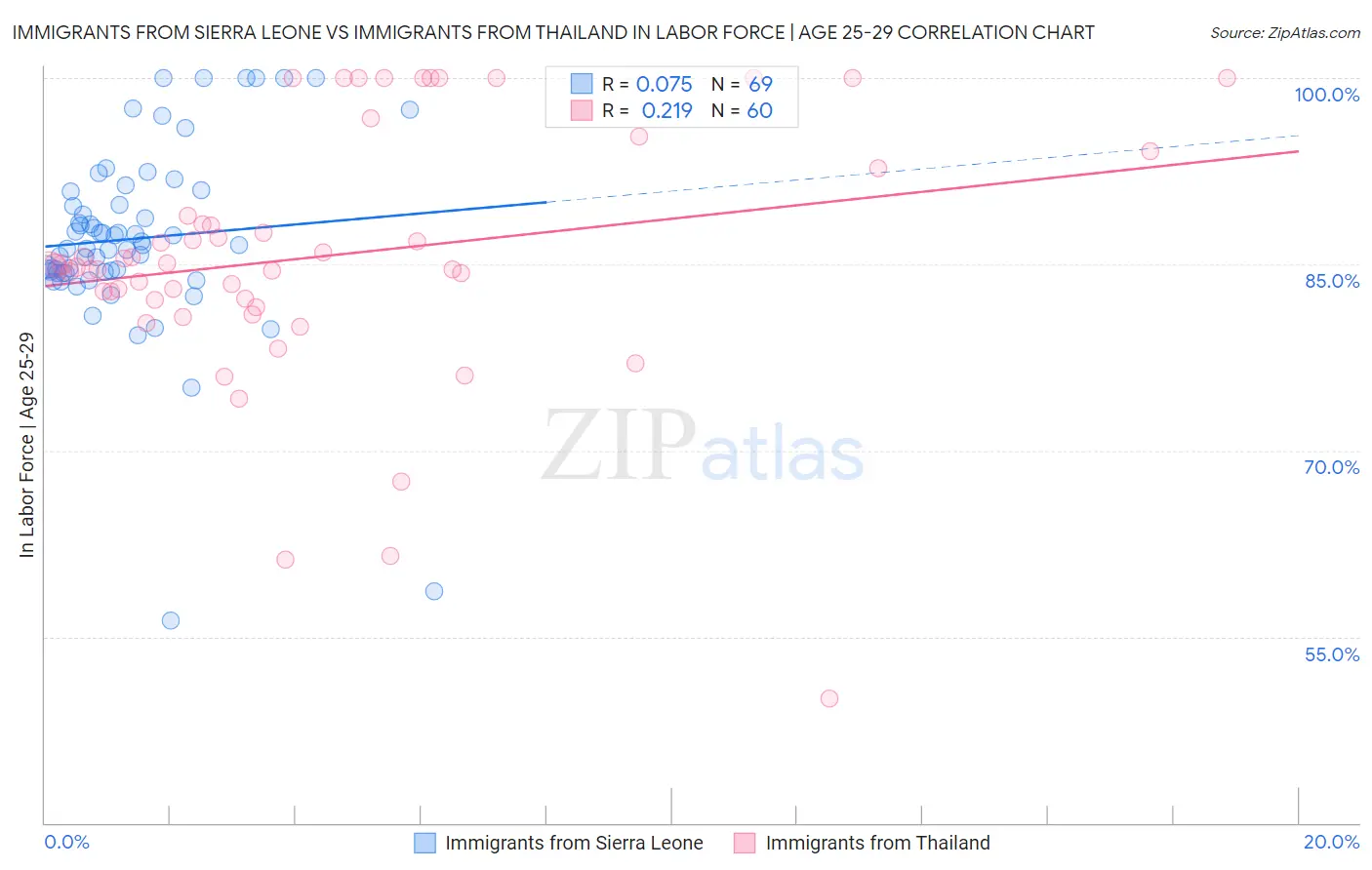 Immigrants from Sierra Leone vs Immigrants from Thailand In Labor Force | Age 25-29