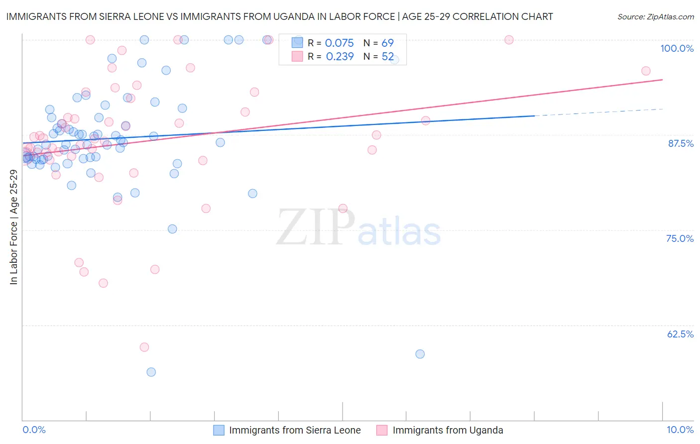 Immigrants from Sierra Leone vs Immigrants from Uganda In Labor Force | Age 25-29