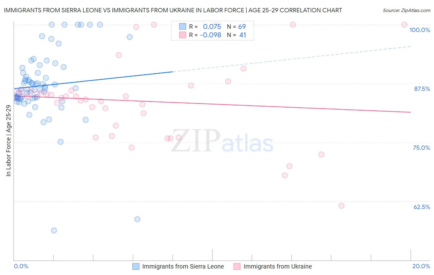 Immigrants from Sierra Leone vs Immigrants from Ukraine In Labor Force | Age 25-29