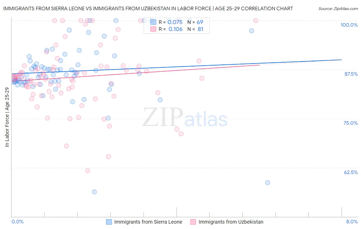Immigrants from Sierra Leone vs Immigrants from Uzbekistan In Labor Force | Age 25-29
