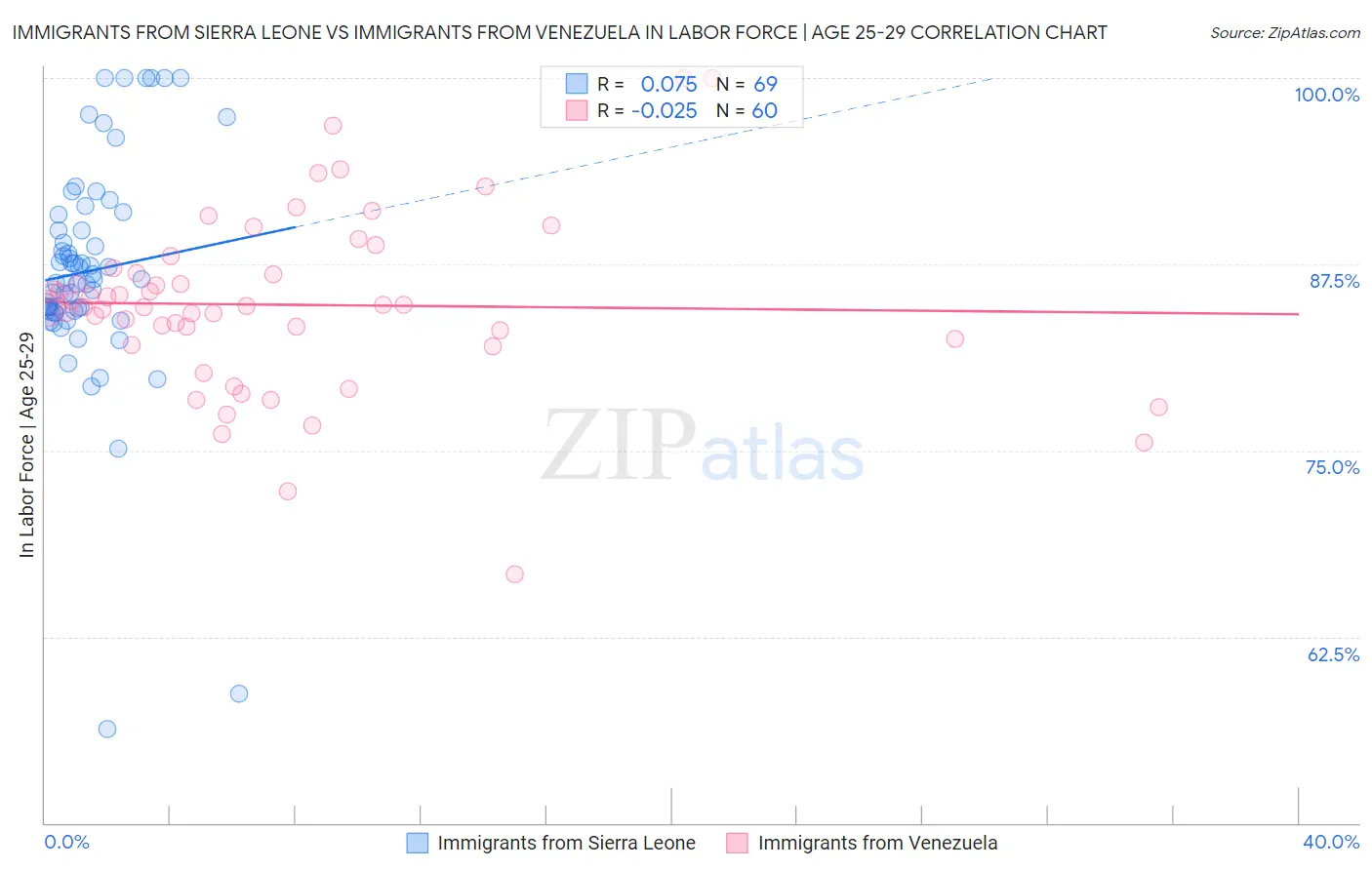 Immigrants from Sierra Leone vs Immigrants from Venezuela In Labor Force | Age 25-29