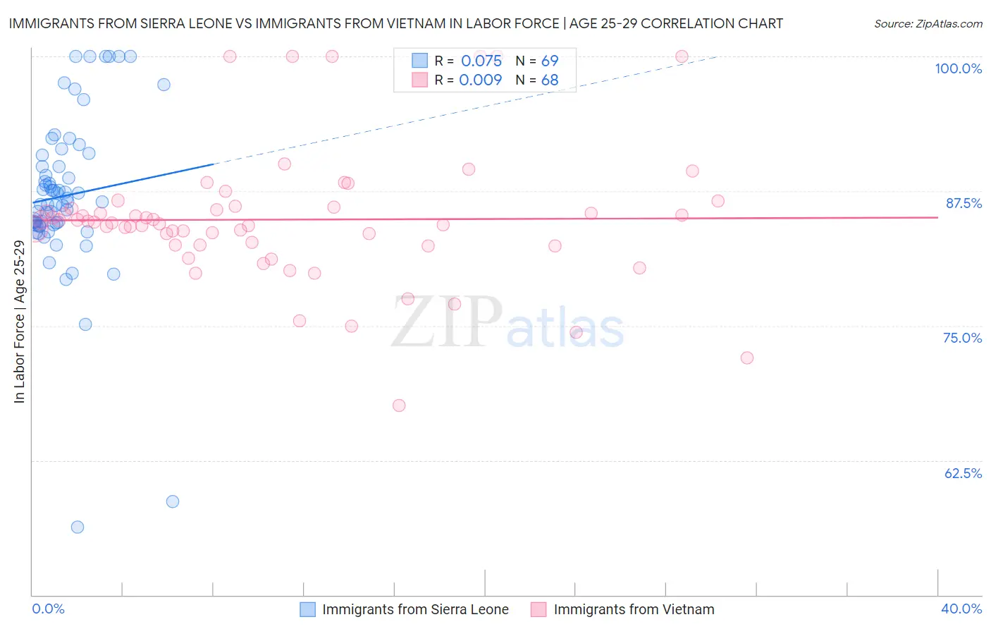 Immigrants from Sierra Leone vs Immigrants from Vietnam In Labor Force | Age 25-29