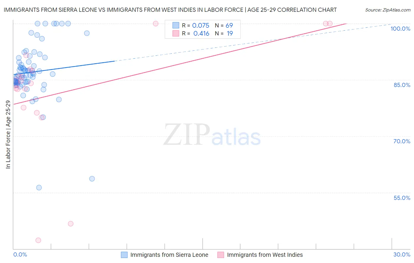Immigrants from Sierra Leone vs Immigrants from West Indies In Labor Force | Age 25-29
