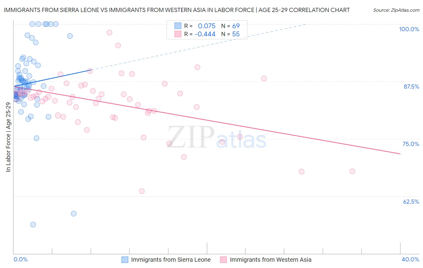 Immigrants from Sierra Leone vs Immigrants from Western Asia In Labor Force | Age 25-29