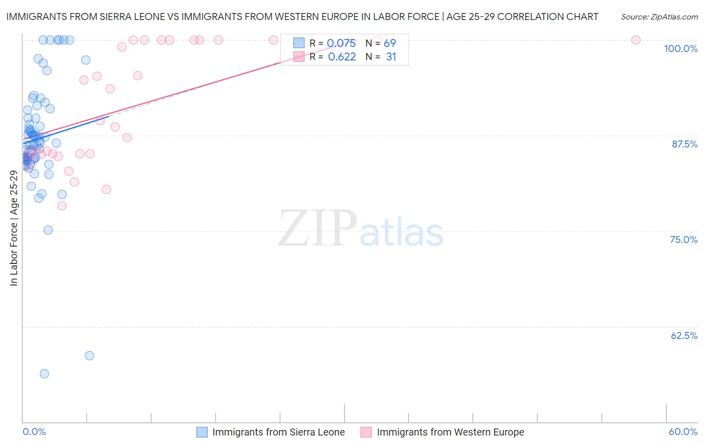 Immigrants from Sierra Leone vs Immigrants from Western Europe In Labor Force | Age 25-29