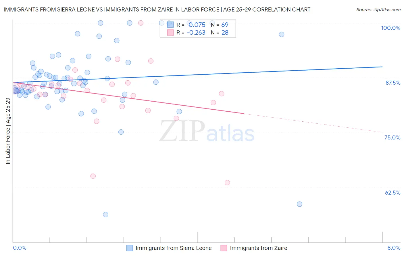 Immigrants from Sierra Leone vs Immigrants from Zaire In Labor Force | Age 25-29