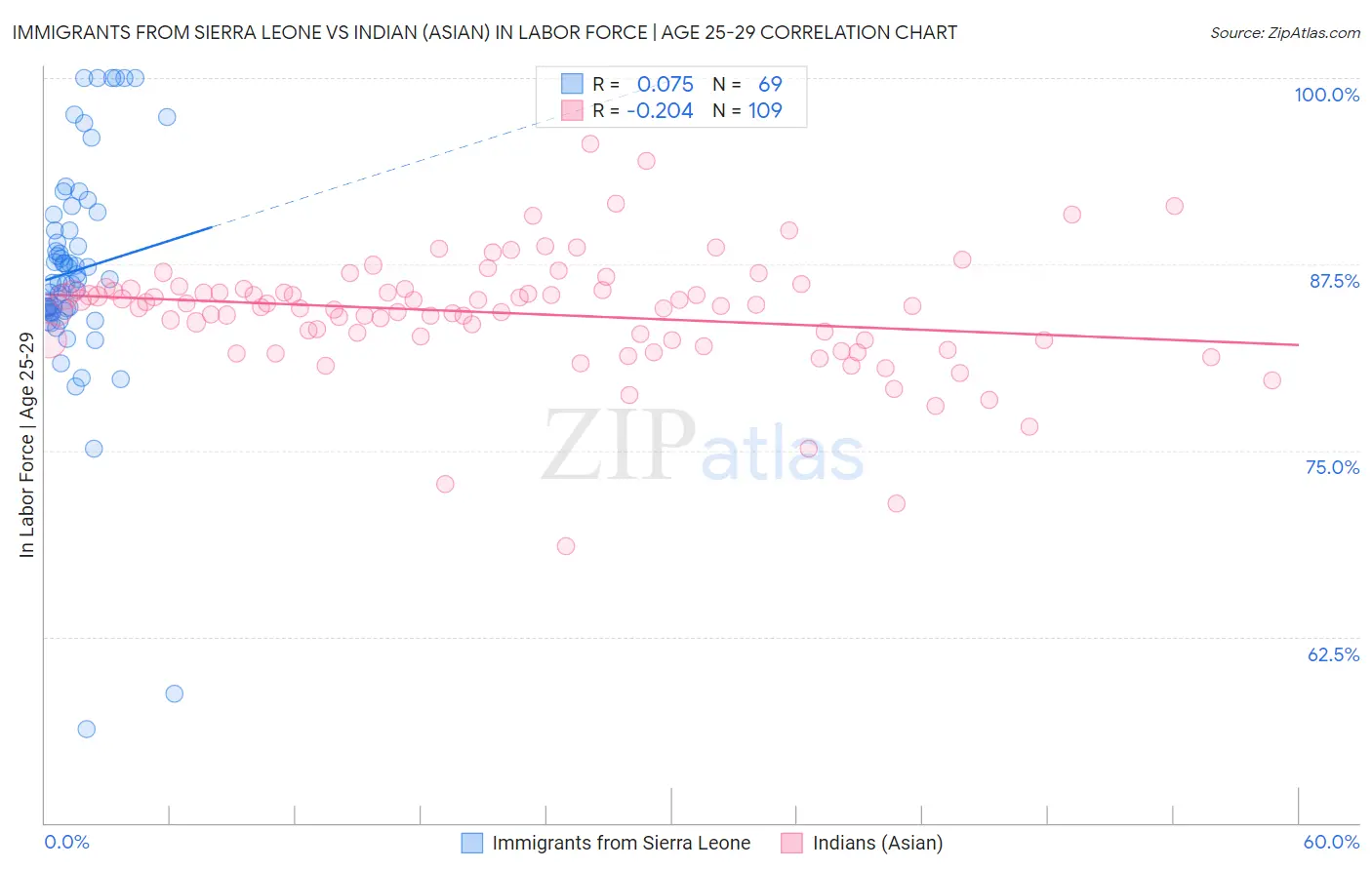 Immigrants from Sierra Leone vs Indian (Asian) In Labor Force | Age 25-29