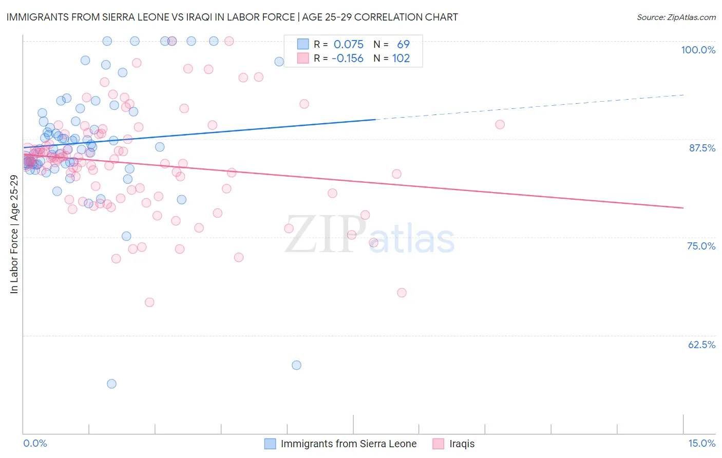 Immigrants from Sierra Leone vs Iraqi In Labor Force | Age 25-29