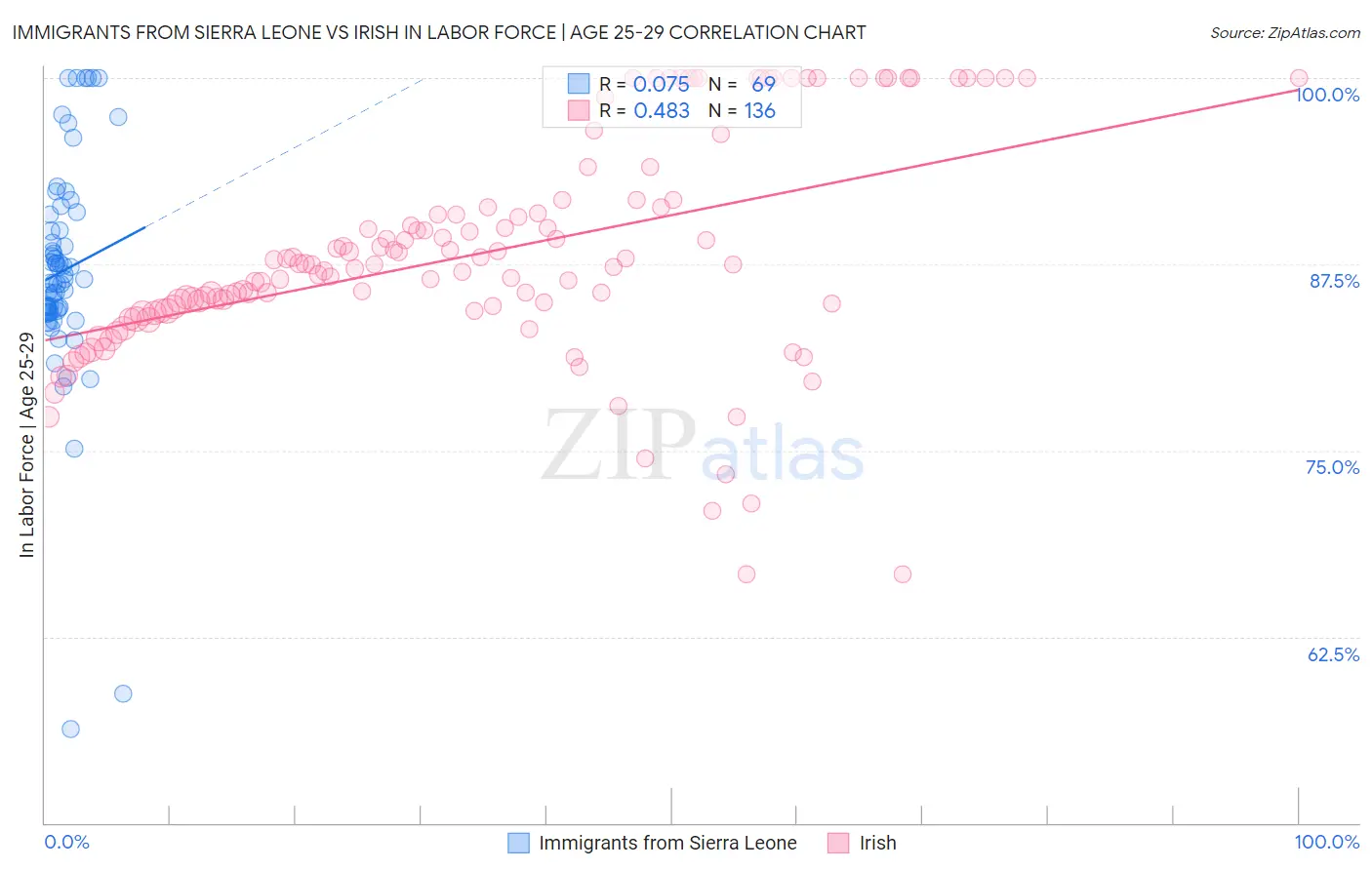 Immigrants from Sierra Leone vs Irish In Labor Force | Age 25-29