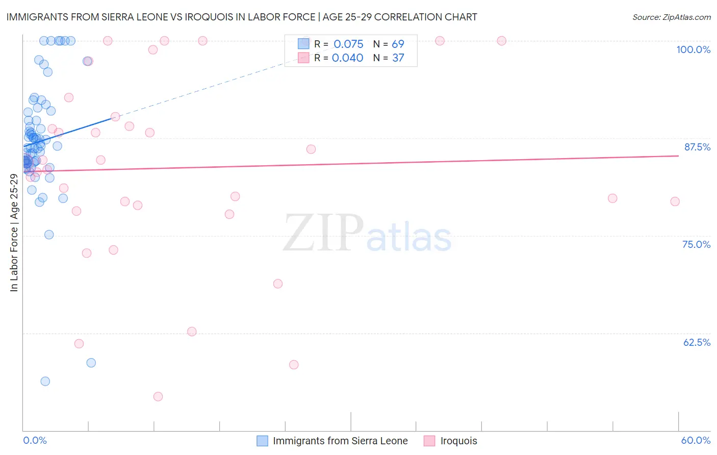 Immigrants from Sierra Leone vs Iroquois In Labor Force | Age 25-29