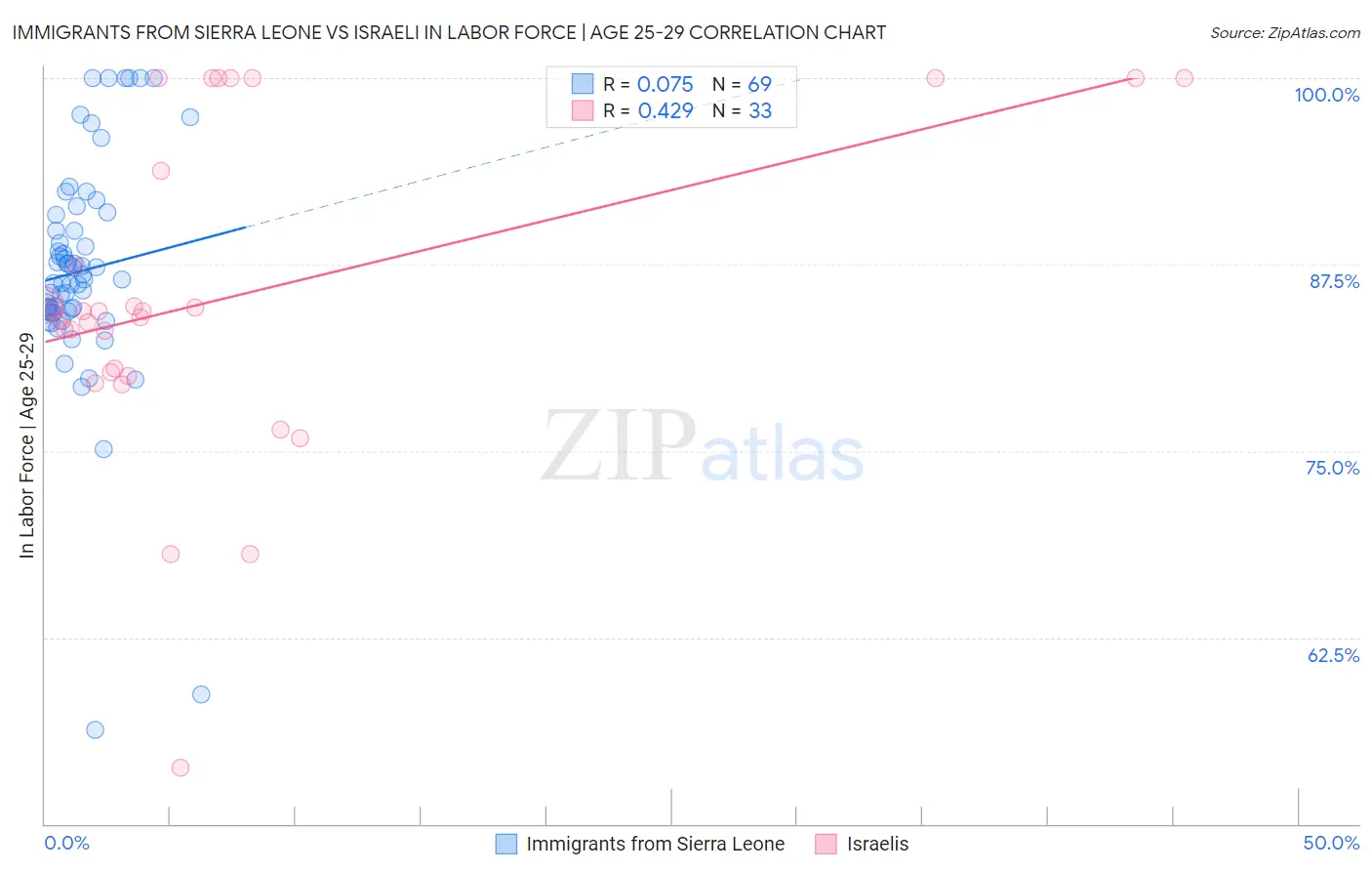Immigrants from Sierra Leone vs Israeli In Labor Force | Age 25-29