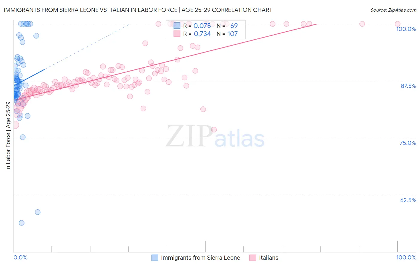 Immigrants from Sierra Leone vs Italian In Labor Force | Age 25-29