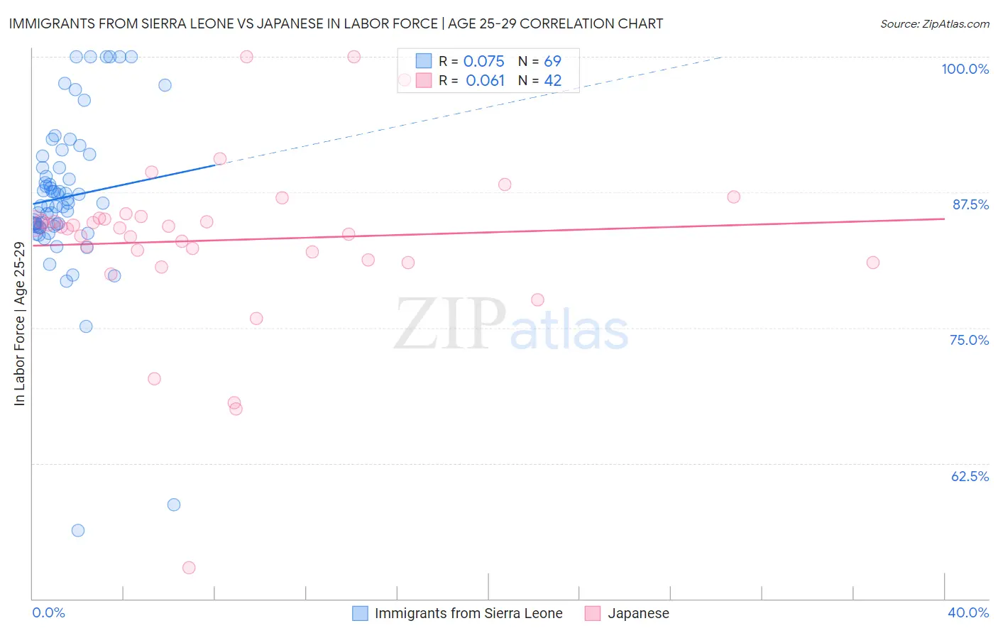 Immigrants from Sierra Leone vs Japanese In Labor Force | Age 25-29