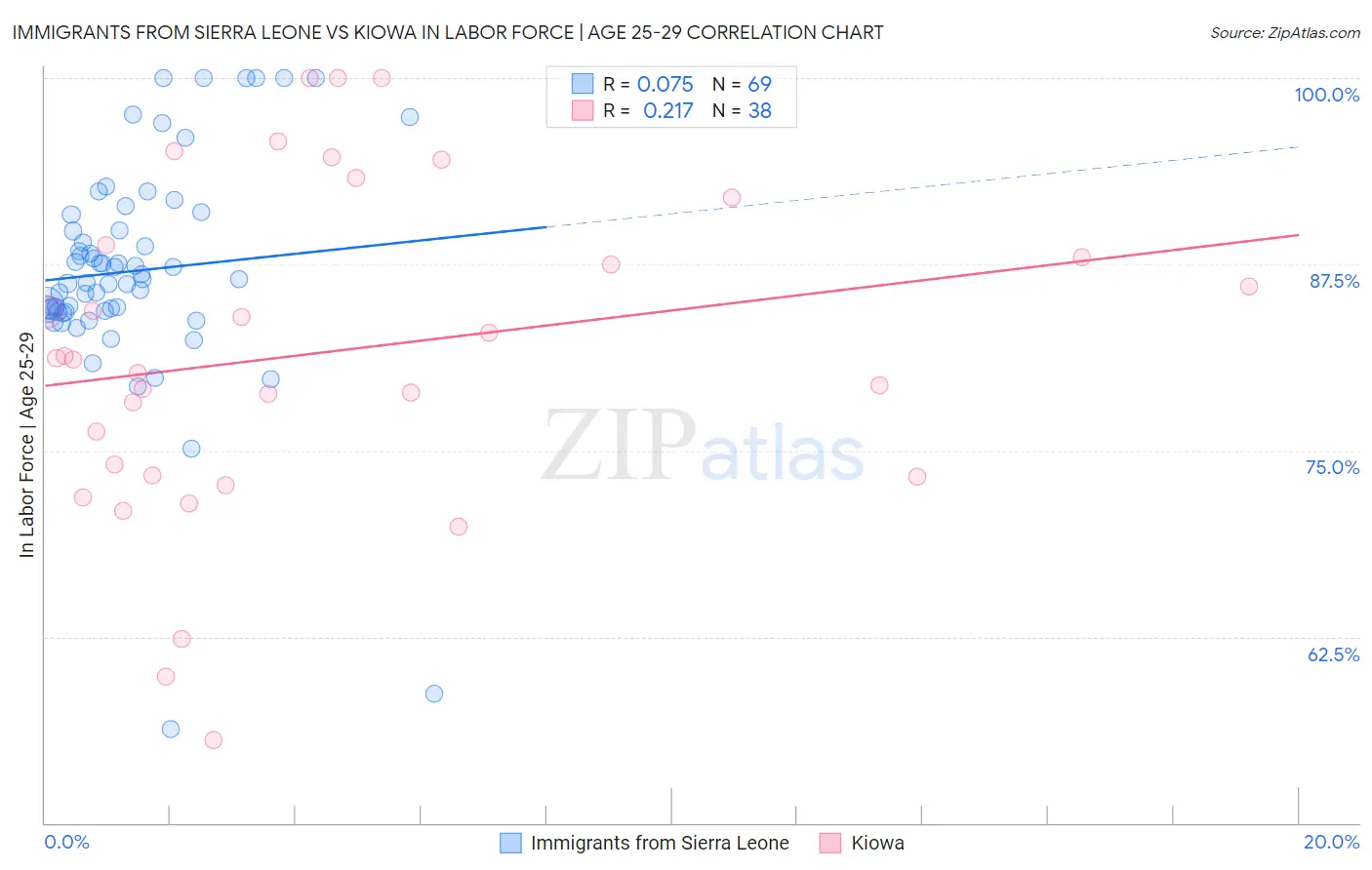 Immigrants from Sierra Leone vs Kiowa In Labor Force | Age 25-29