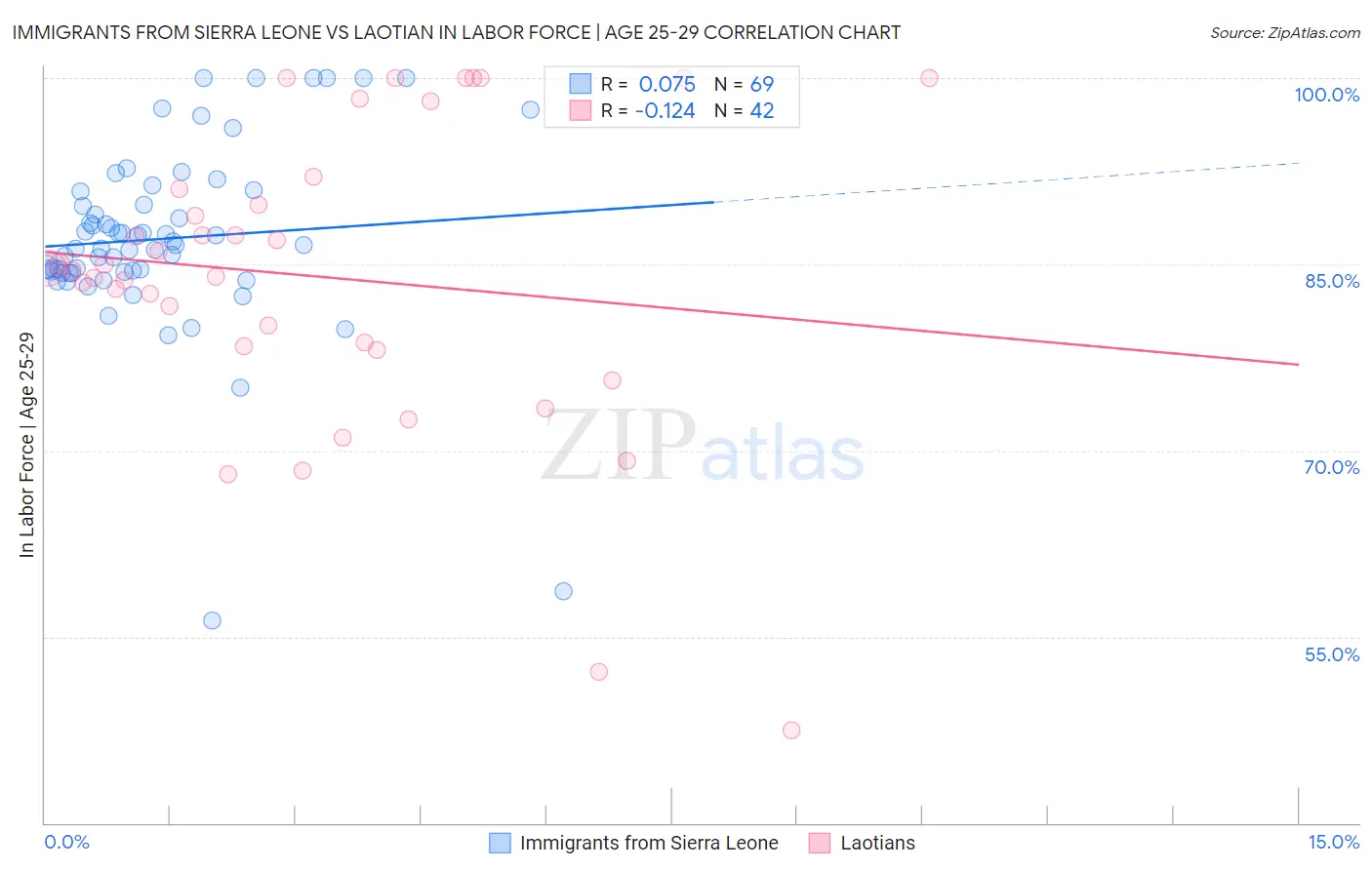 Immigrants from Sierra Leone vs Laotian In Labor Force | Age 25-29