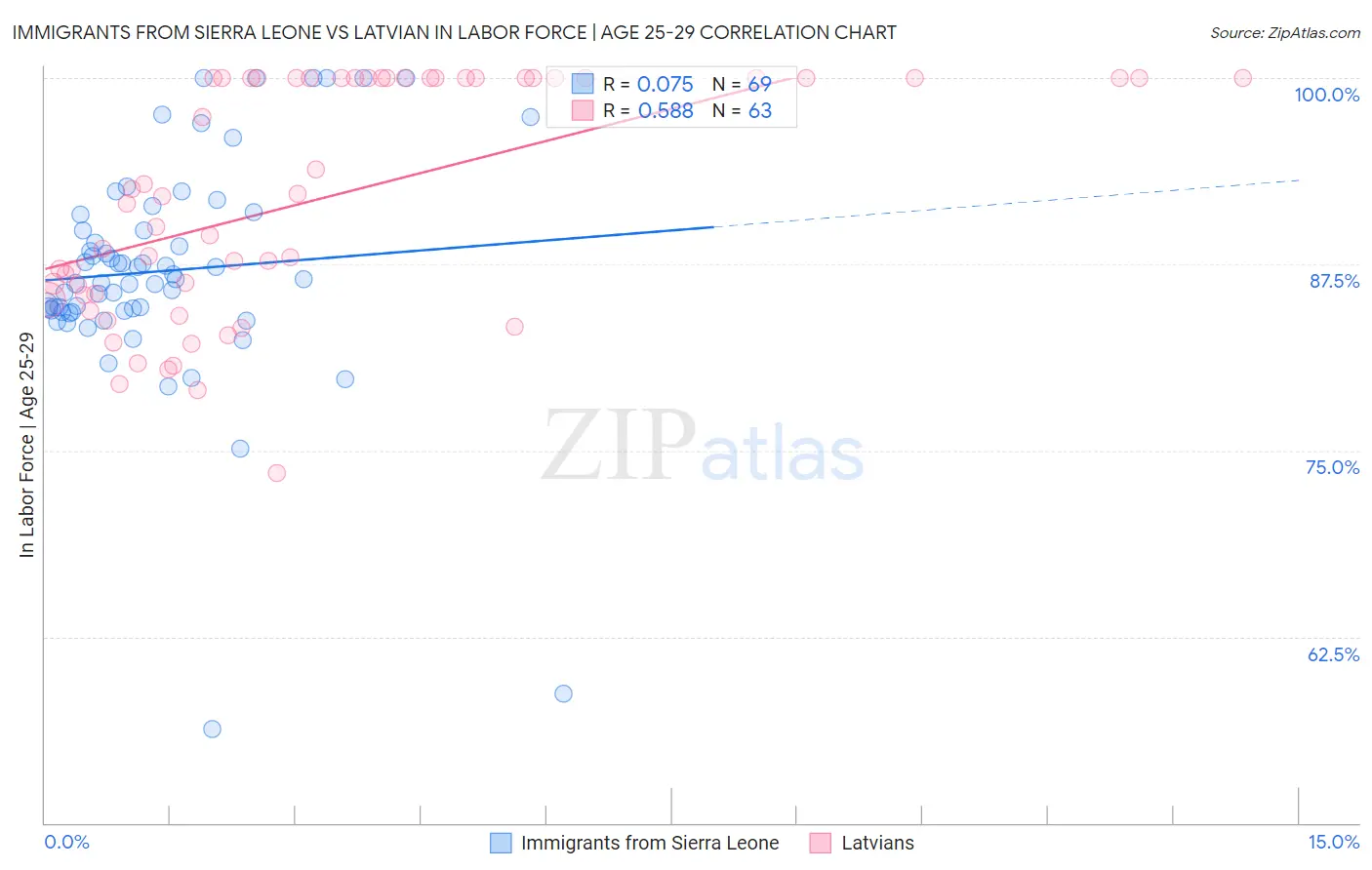 Immigrants from Sierra Leone vs Latvian In Labor Force | Age 25-29