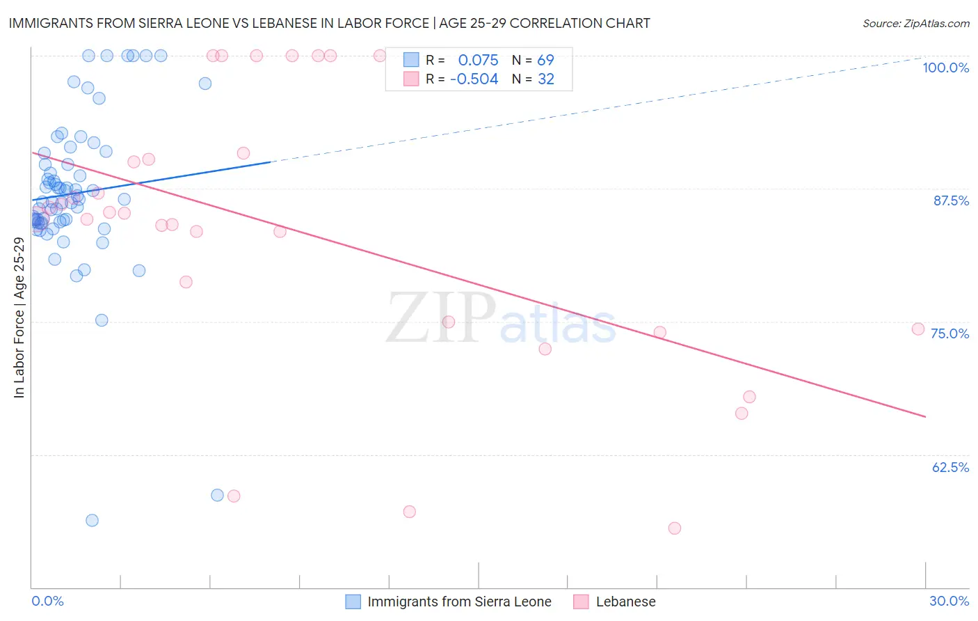 Immigrants from Sierra Leone vs Lebanese In Labor Force | Age 25-29