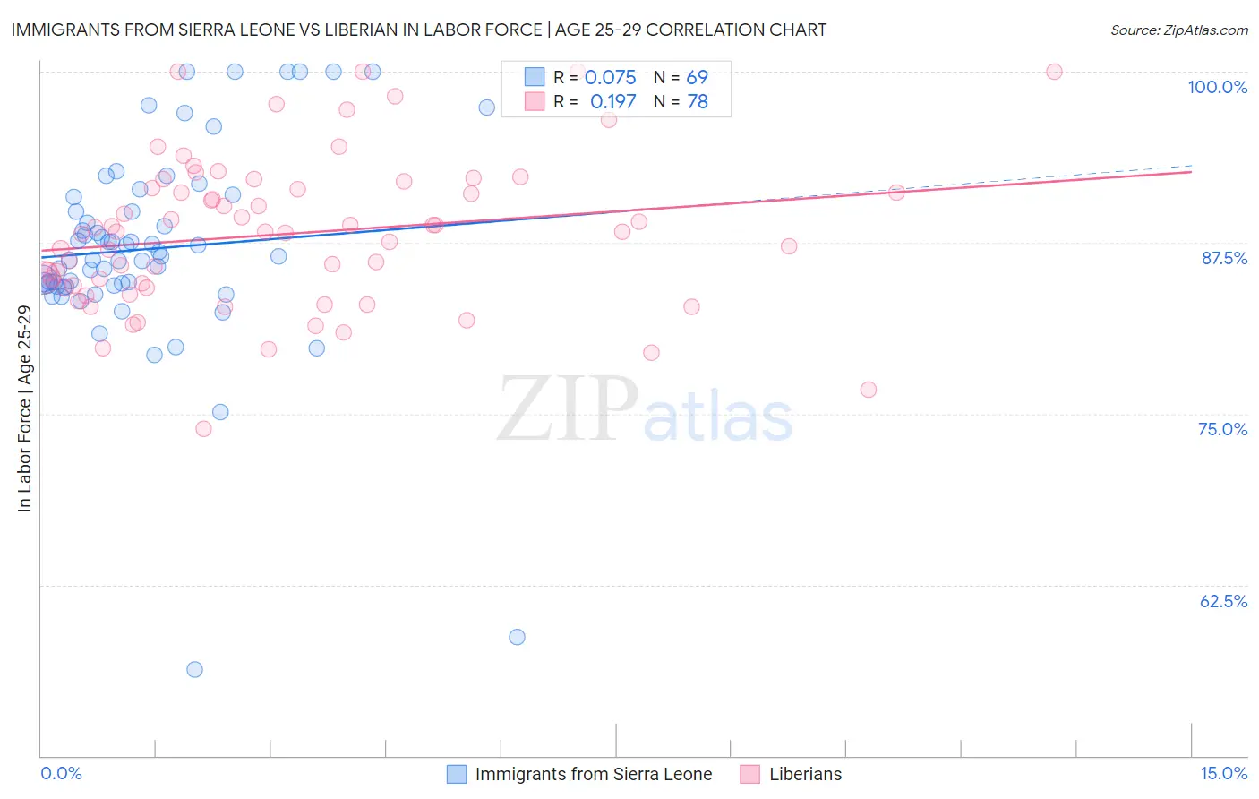 Immigrants from Sierra Leone vs Liberian In Labor Force | Age 25-29