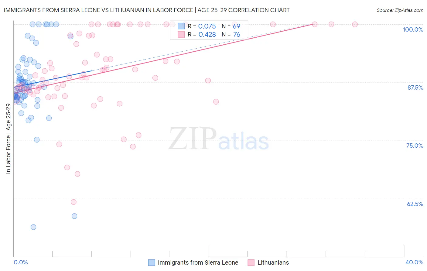 Immigrants from Sierra Leone vs Lithuanian In Labor Force | Age 25-29