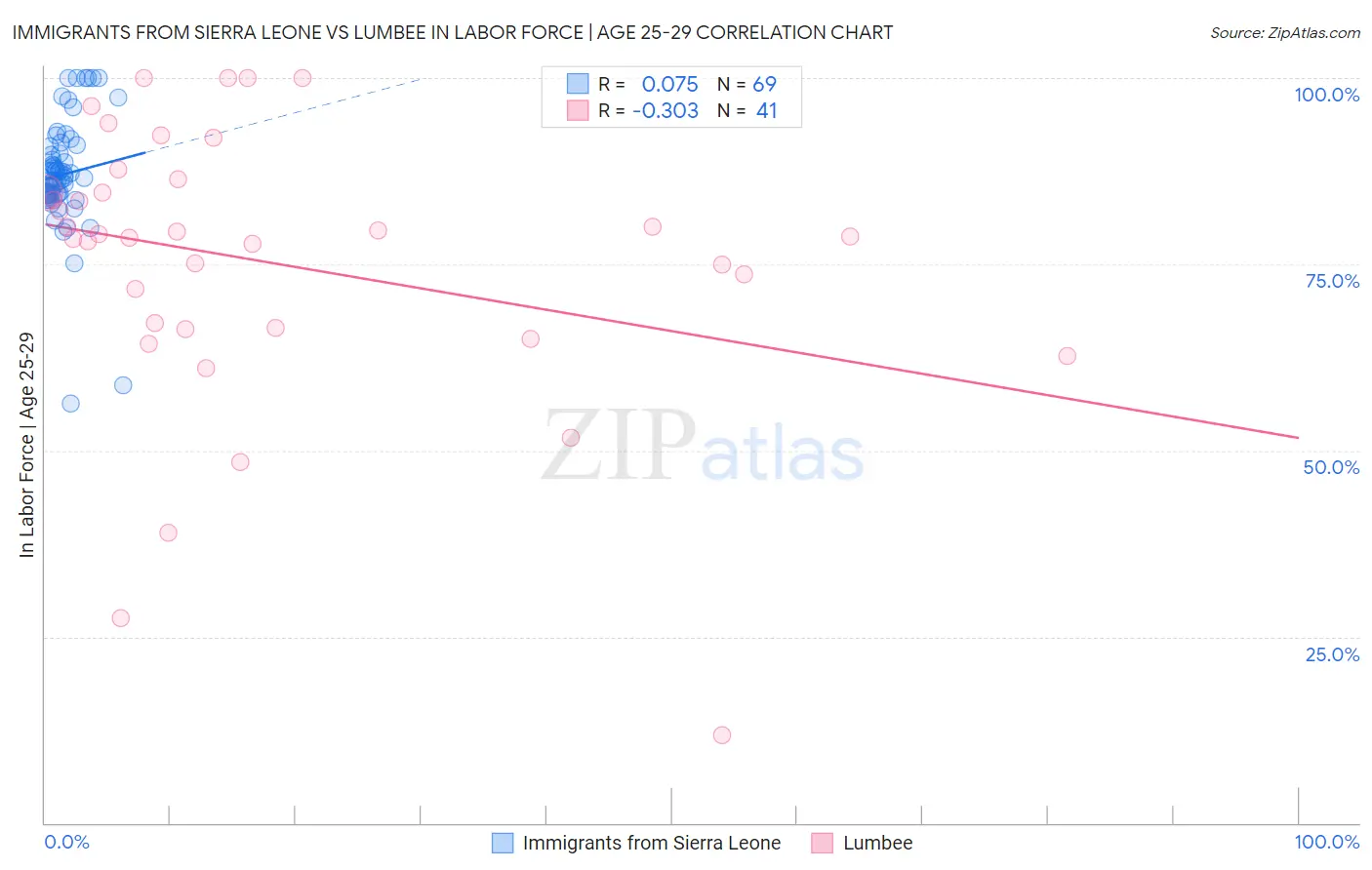 Immigrants from Sierra Leone vs Lumbee In Labor Force | Age 25-29