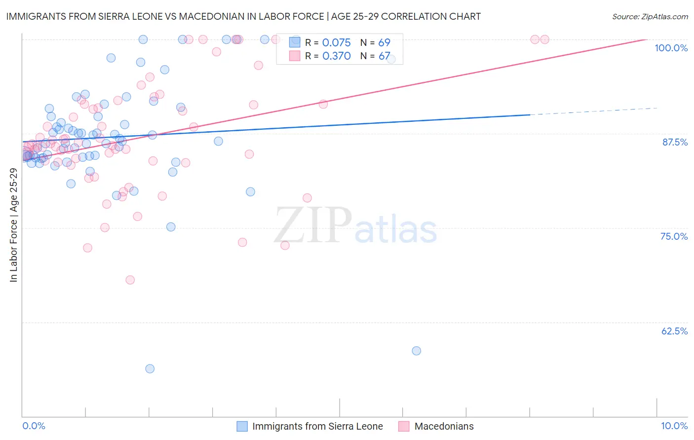 Immigrants from Sierra Leone vs Macedonian In Labor Force | Age 25-29