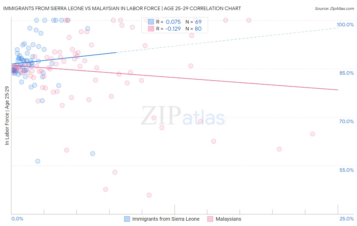 Immigrants from Sierra Leone vs Malaysian In Labor Force | Age 25-29