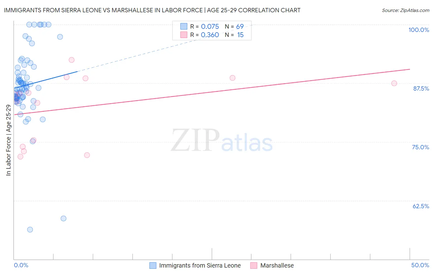 Immigrants from Sierra Leone vs Marshallese In Labor Force | Age 25-29