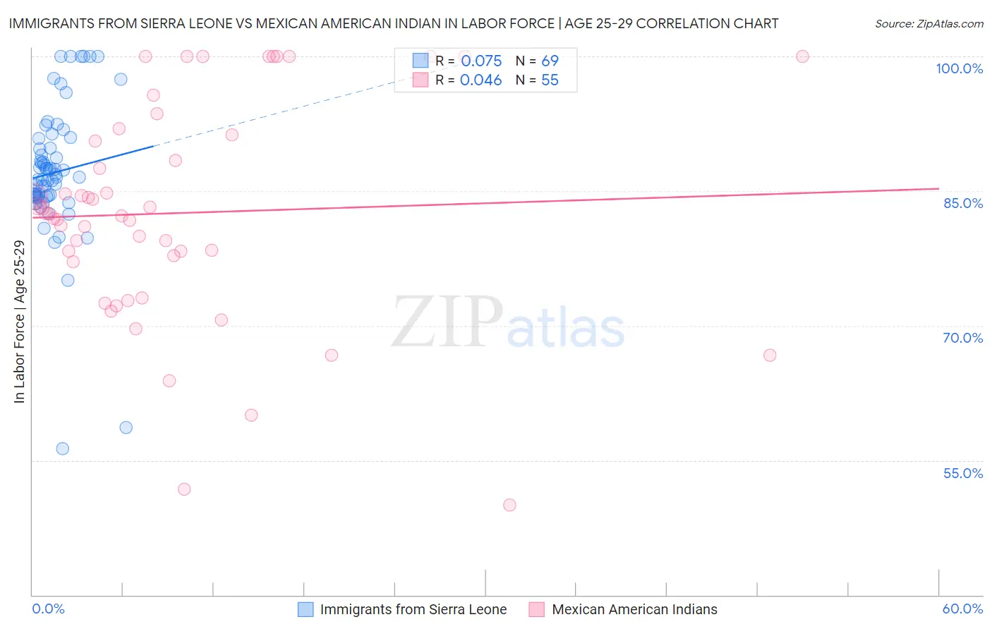 Immigrants from Sierra Leone vs Mexican American Indian In Labor Force | Age 25-29