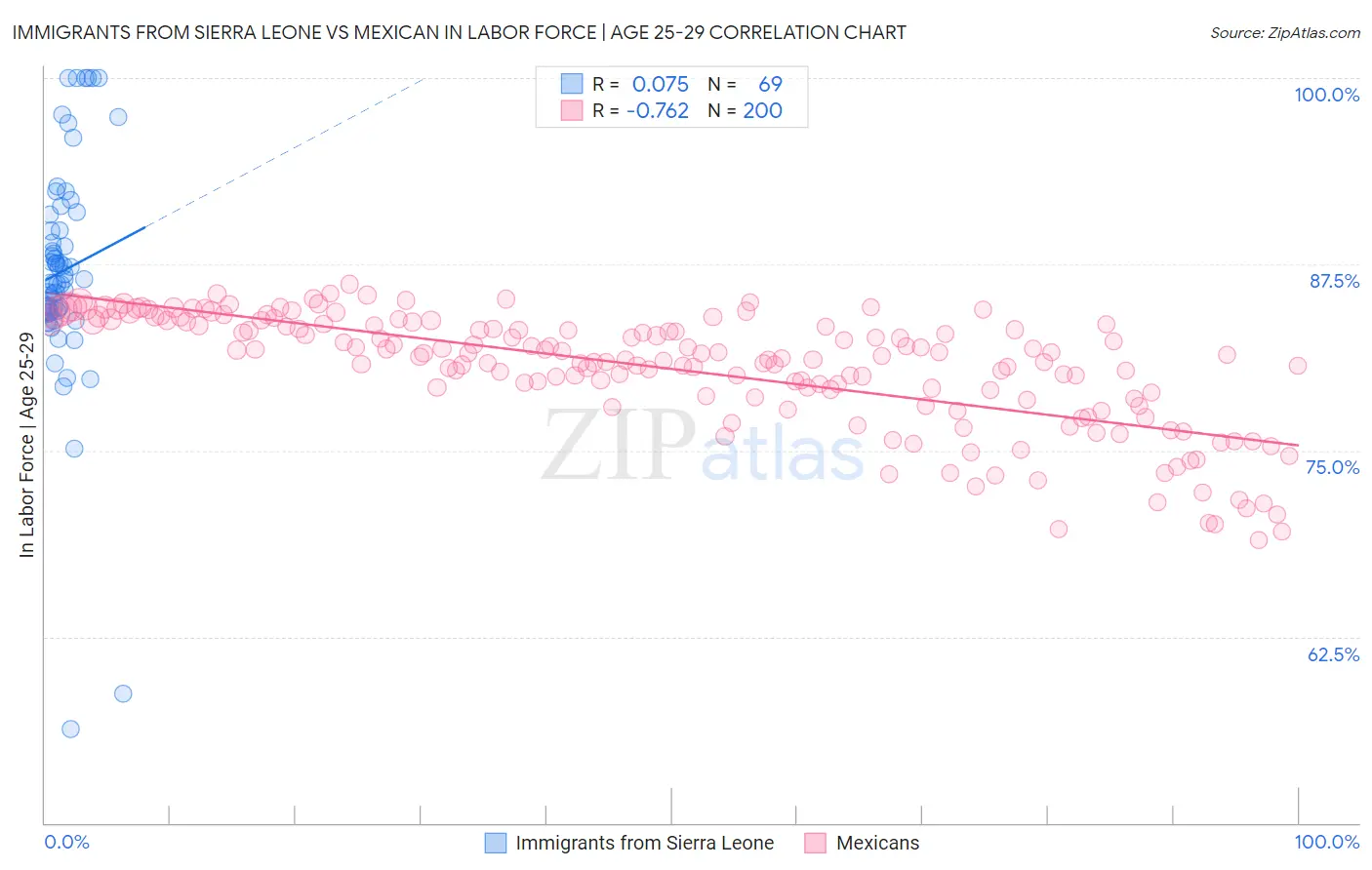 Immigrants from Sierra Leone vs Mexican In Labor Force | Age 25-29