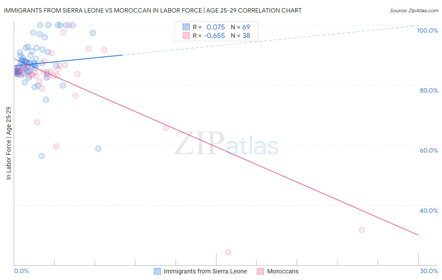 Immigrants from Sierra Leone vs Moroccan In Labor Force | Age 25-29