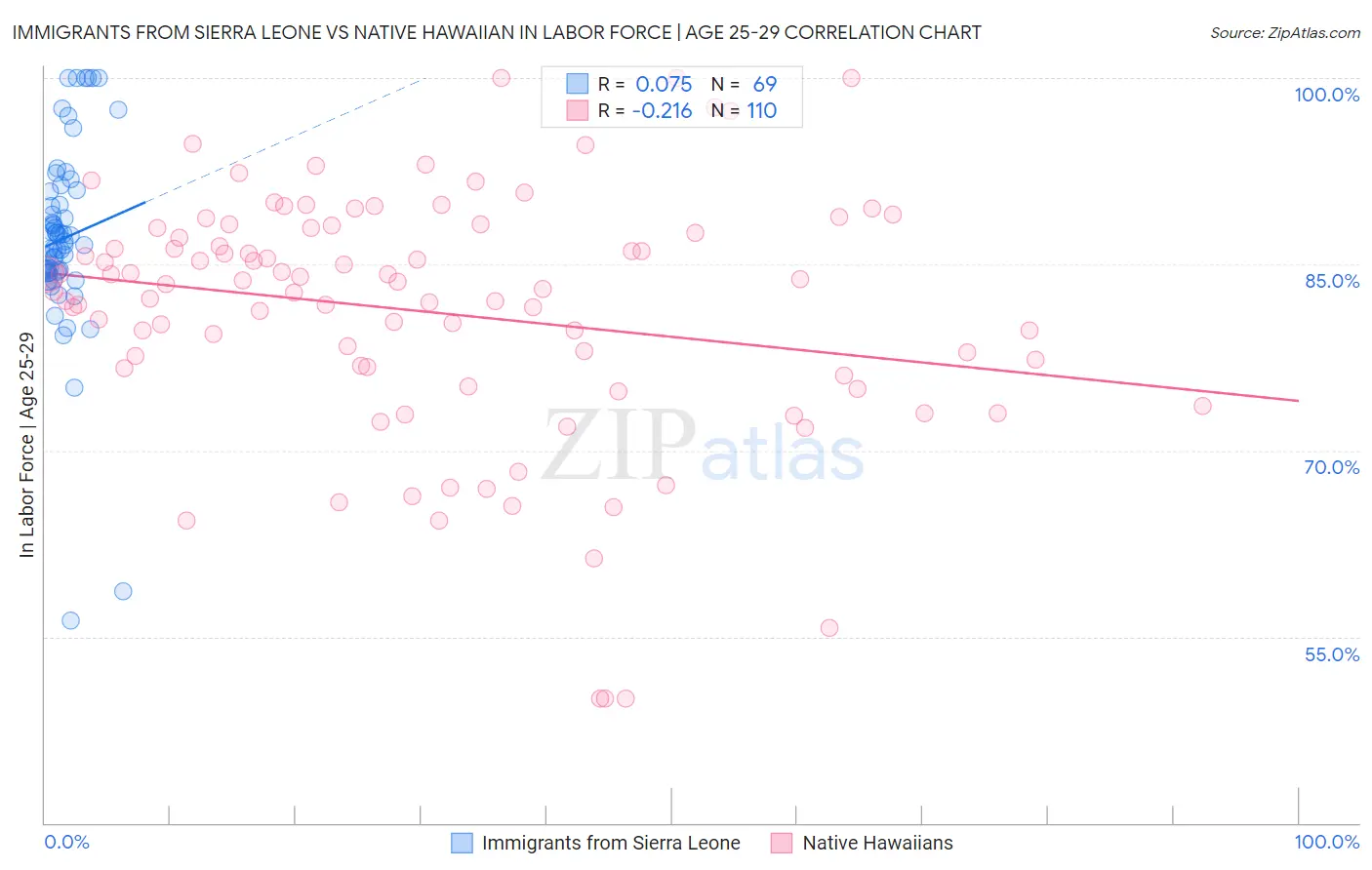 Immigrants from Sierra Leone vs Native Hawaiian In Labor Force | Age 25-29