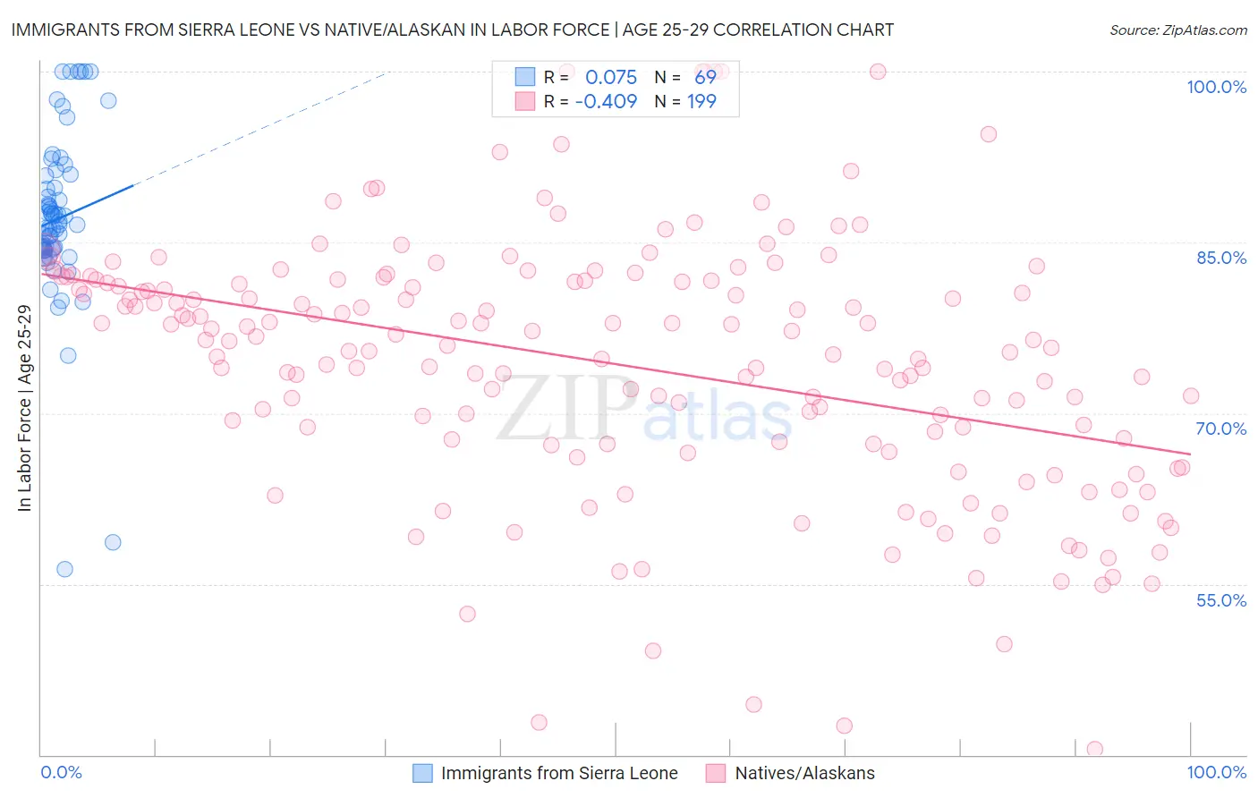 Immigrants from Sierra Leone vs Native/Alaskan In Labor Force | Age 25-29