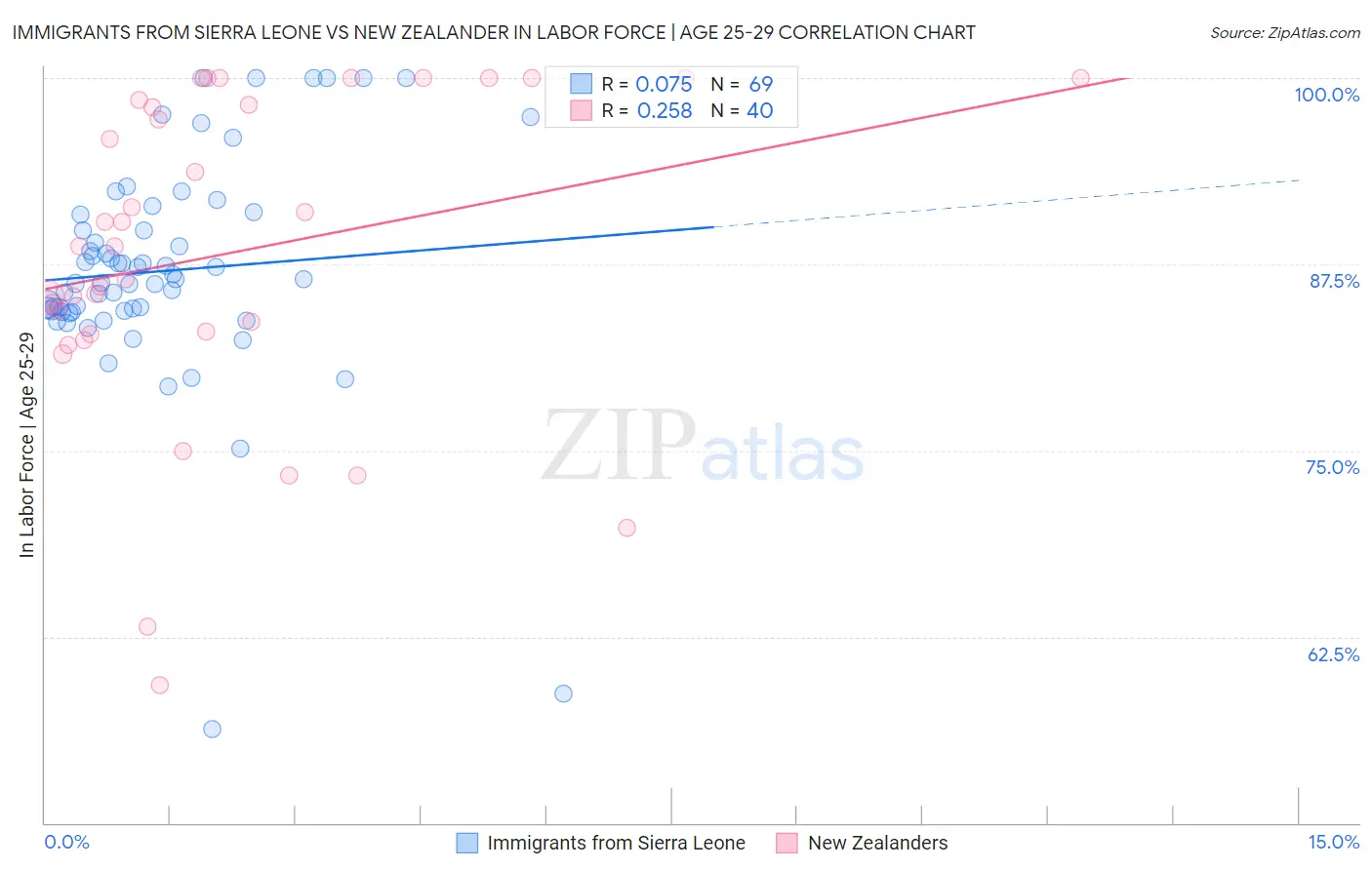 Immigrants from Sierra Leone vs New Zealander In Labor Force | Age 25-29