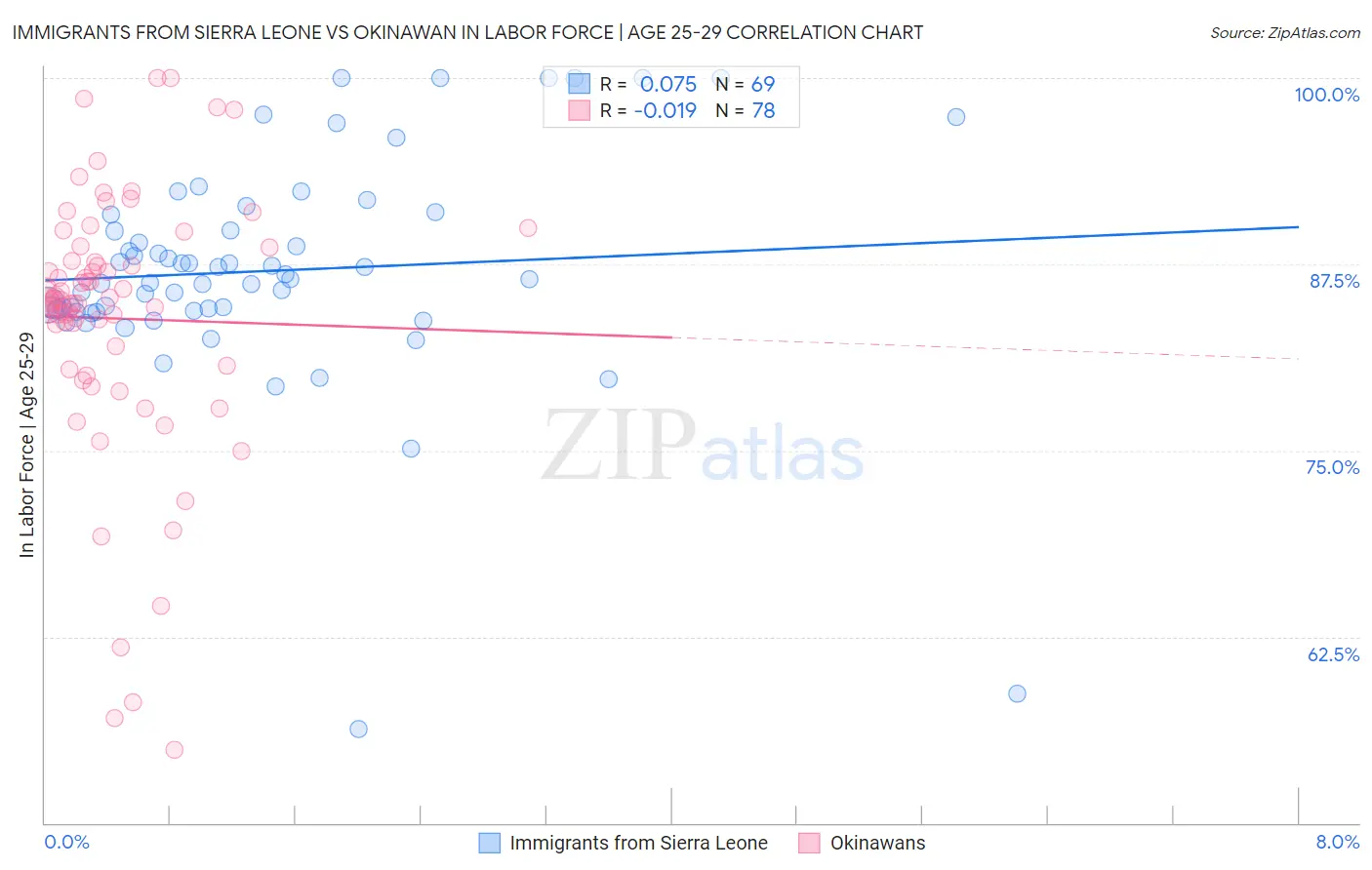 Immigrants from Sierra Leone vs Okinawan In Labor Force | Age 25-29